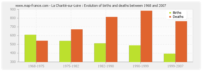 La Charité-sur-Loire : Evolution of births and deaths between 1968 and 2007